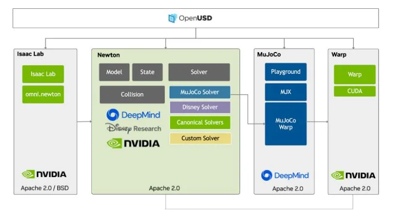 Architecture diagram including sections labeled Isaac Lab, Newton, MuJoCo, and Warp.