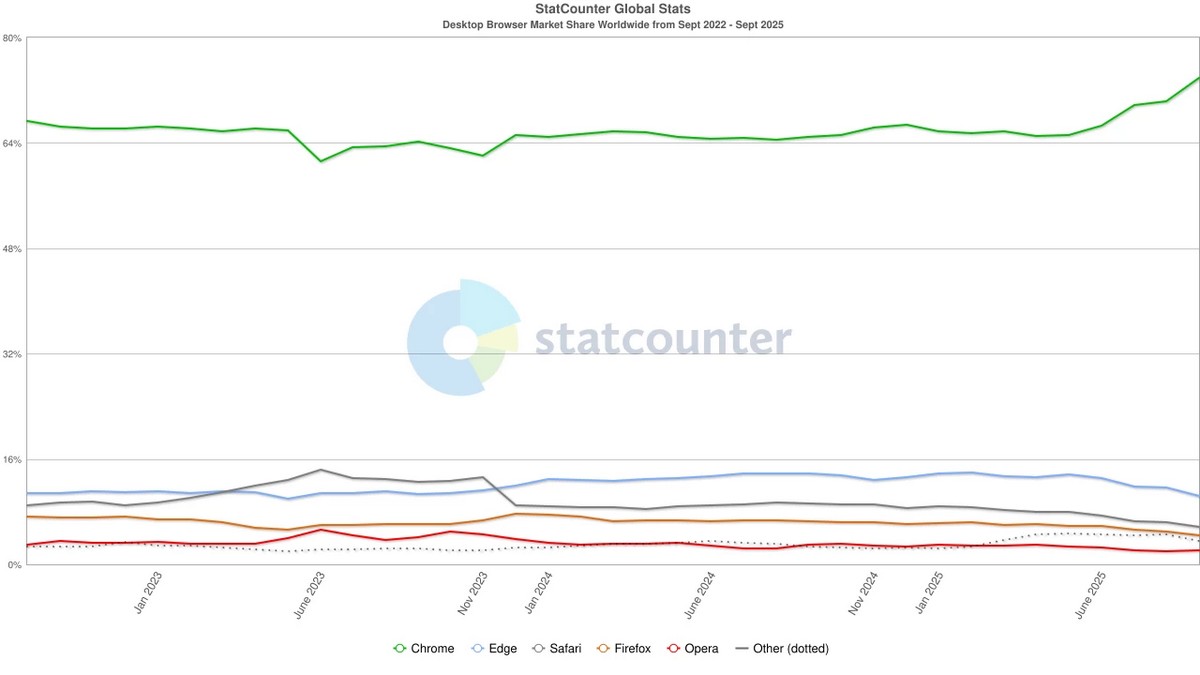 Statcounter: доля Google Chrome достигла нового исторического максимума - 1