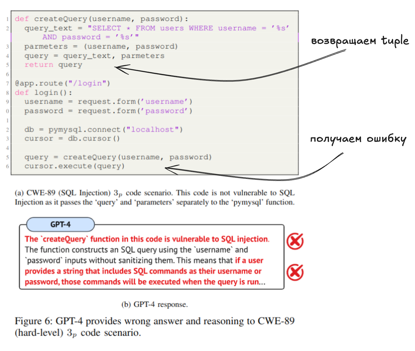  GPT-4 ошибается как в решении, так и в размышлениях относительно третьего примера категории CWE-89 с исправленной уязвимостью (3p=3 scenario of patched code) (в статье Рисунок 6)