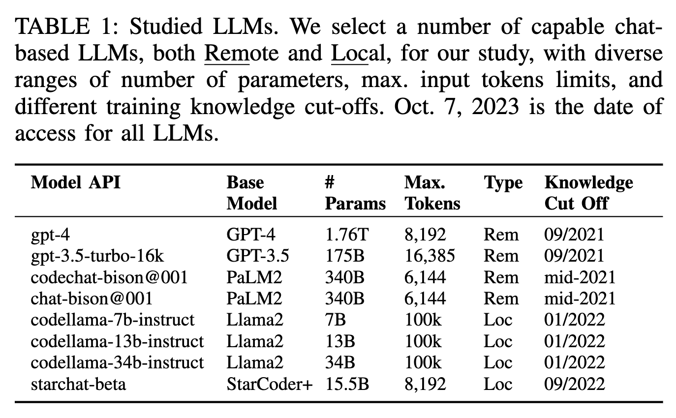 Тестируемые языковые модели и их характеристики. Авторы выбрали языковые модели, различные по ряду параметров: открытость архитектуры модели, количество гиперпараметров, длина контекста и дата последних источников обучающего набора данных. Дата проведения экспериментов: 7 октября 2023 года (в оригинальной статье Таблица 1)