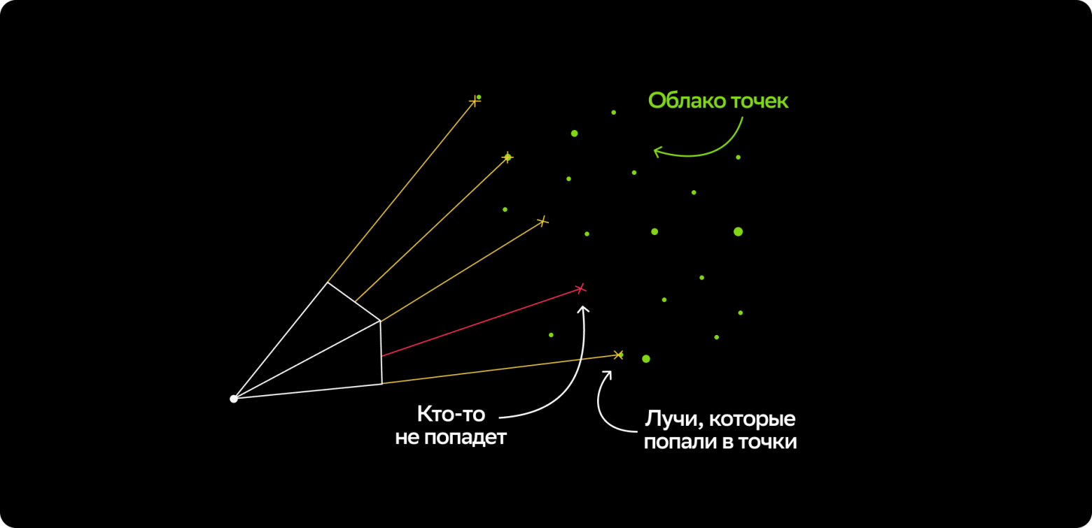 Вот так выглядит нахождение позы по облаку точек, выставляем камеру так, чтобы лучи попали на точки