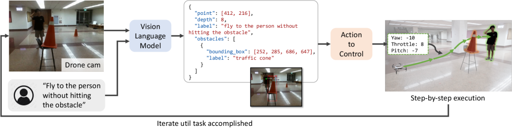 Кадр камеры и инструкции поступают в замороженную визуально-языковую модель, которая возвращает JSON со 2D-путевой точкой и рамками препятствий. Слой Action-to-Control преобразует это в низкоуровневые команды движения (рыскание, тяга, тангаж) для управления БПЛА; цикл повторяется до завершения задачи.