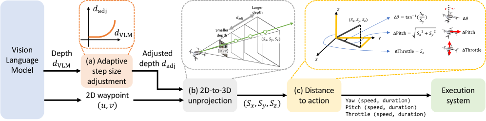 Детали геометрии управления в VLM‑управляемом полёте: замороженная модель предсказывает 2D‑точку (u,v) и дискретную глубину; (a) нелинейная шкала превращает её в адаптивный шаг (больше в открытом пространстве, меньше возле препятствий); (b) 2D+шаг через pinhole‑модель даёт 3D‑смещение в системе БПЛА; (c) смещение переводится в рыскание, тангаж и тягу; команды подаются по времени, цикл повторяется до выполнения инструкции.