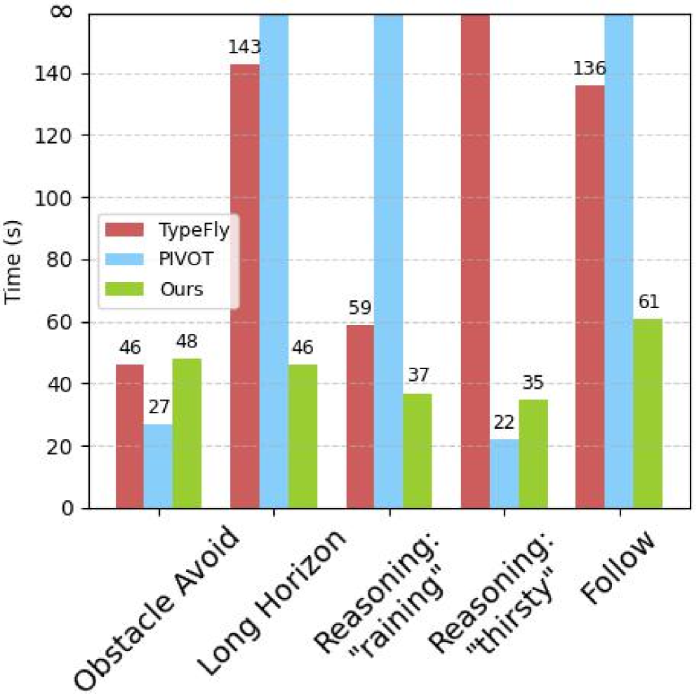 Время выполнения по задачам. Новый подход быстрее в большинстве задач, особенно в сложных сценариях. Столбцы, ограниченные на уровне ∞, указывают на сбои базового метода.