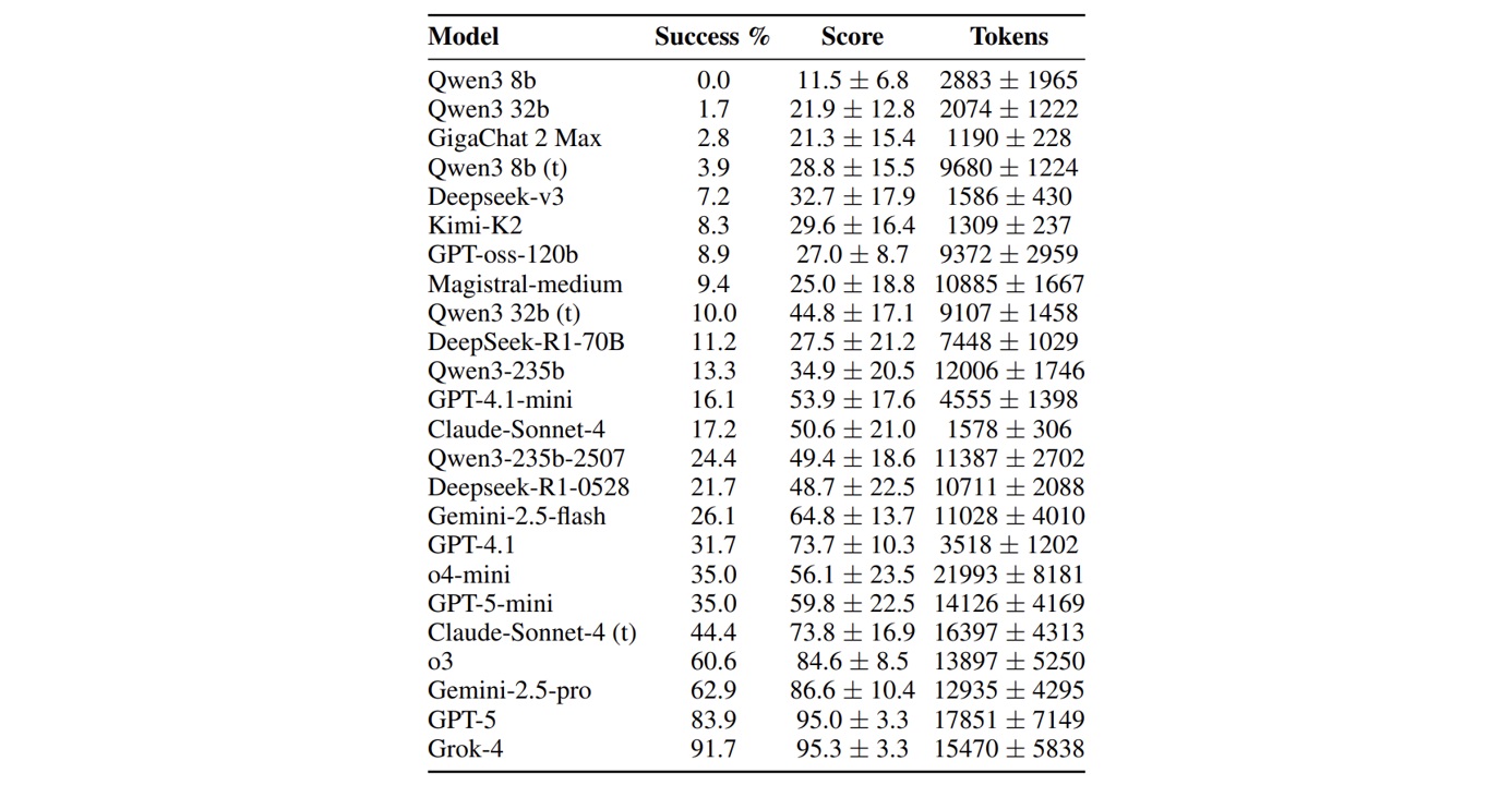 Доля успешно решенных задач различной сложности среди 25 популярных LLM