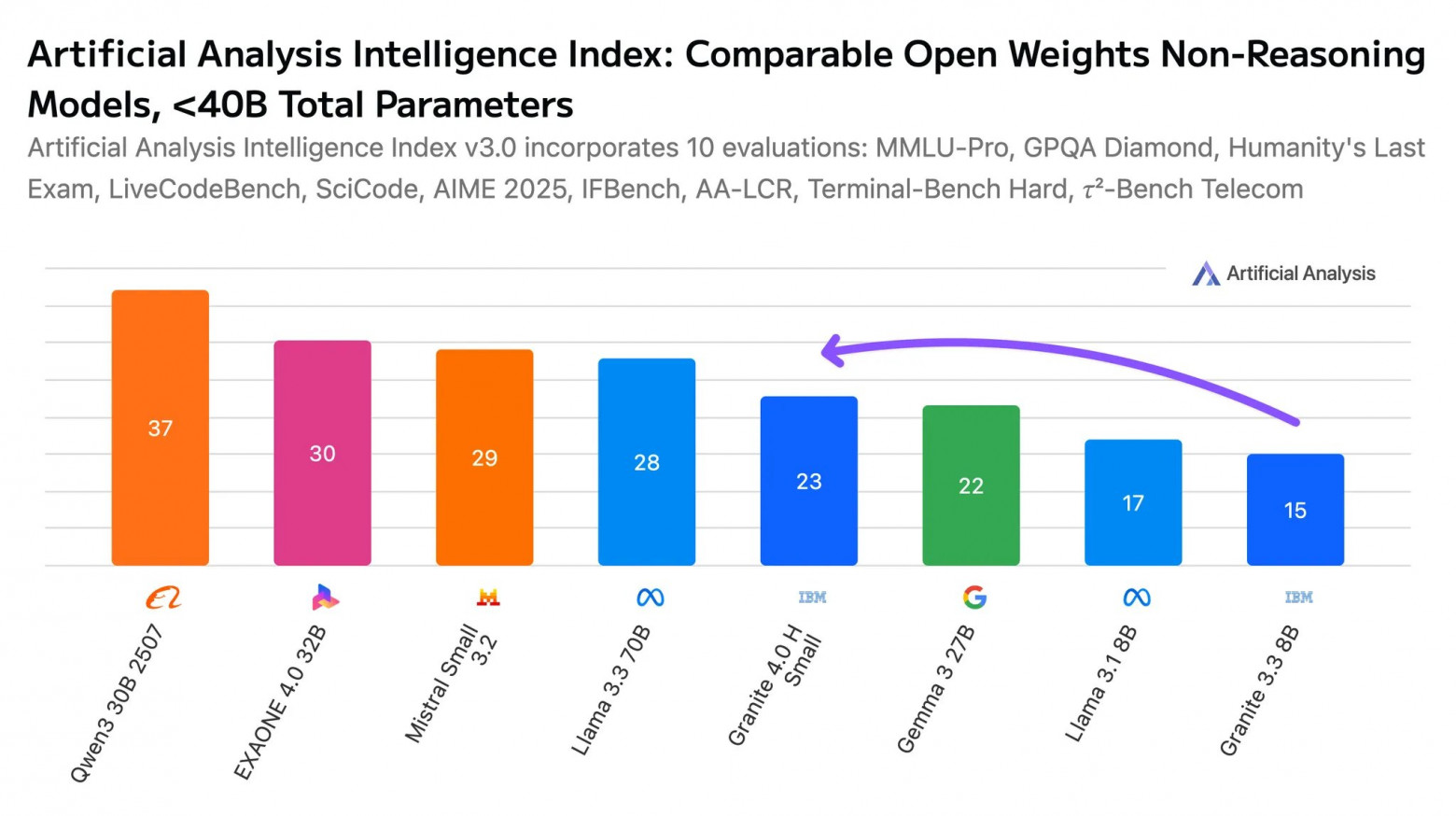 IBM представила Granite 4.0 — открытый ИИ, обошедший Gemma 3 27B по индексу интеллекта - 1