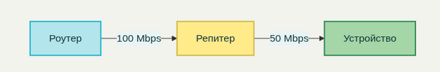 Из-за принципа "один говорит все остальные молчат" скорость при использовании только одного репетира может упасть вдвое