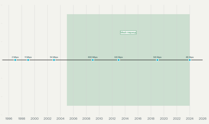 Эволюция WiFi стандартов и появление mesh технологий 