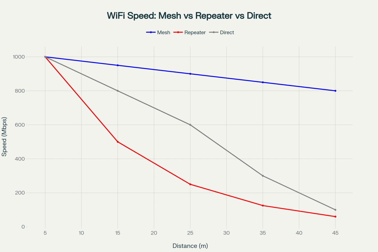 График сравнения скорости WiFi на разных расстояниях 
