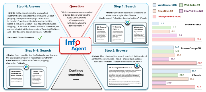 Иллюстрация того, как InfoAgent использует инструменты поиска и просмотра, и сравнительные результаты на бенчмарках