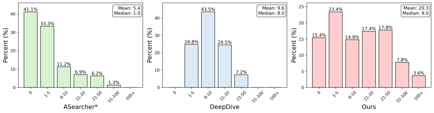 Сравнение глубины: наш датасет требует больше вызовов инструментов, чем ASearcher и DeepDive