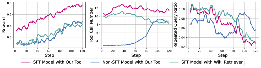 Динамика RL: точность растет, запросы становятся разнообразнее, повторяемость падает