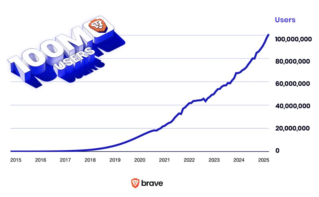 Число пользователей браузера Brave достигло 100 миллионов - 2