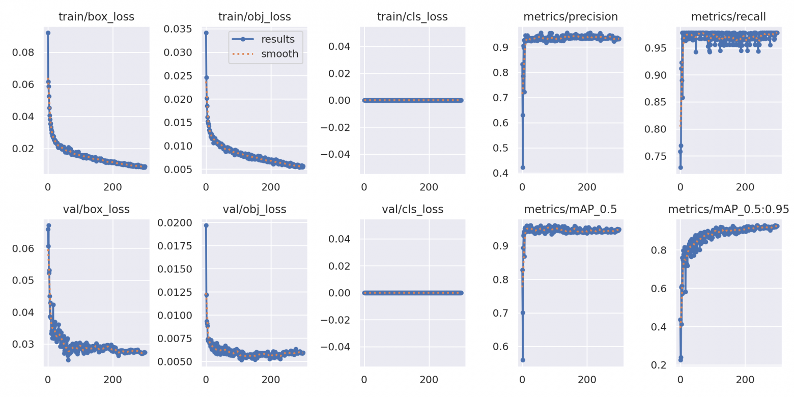 Рис 13. Основные показатели ошибок а метрик при обучении