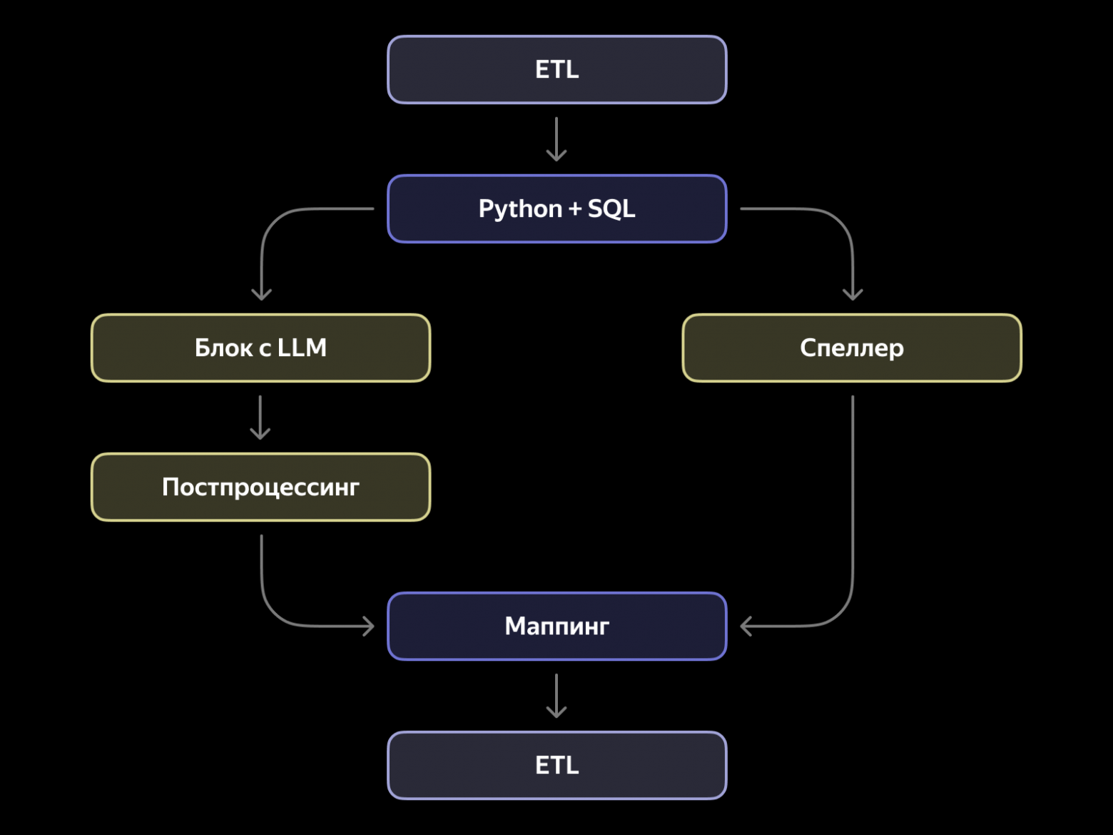 Ловим ошибки в диалогах поддержки с помощью LLM: опыт команды Yandex Crowd - 8 Ловим ошибки в диалогах поддержки с помощью LLM: опыт команды Yandex Crowd - 8