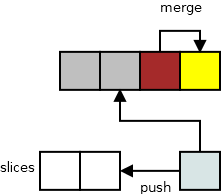 mergeLeft запоминает новую часть массива
