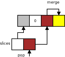 mergeLeft забывает часть массива, когда в части не осталось чисел
