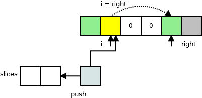 Программа запоминает новую часть массива, когда переходит к следующему числу