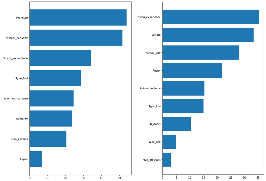 Слева фичи до отбора, справа только те, что отобраны без смещения данных