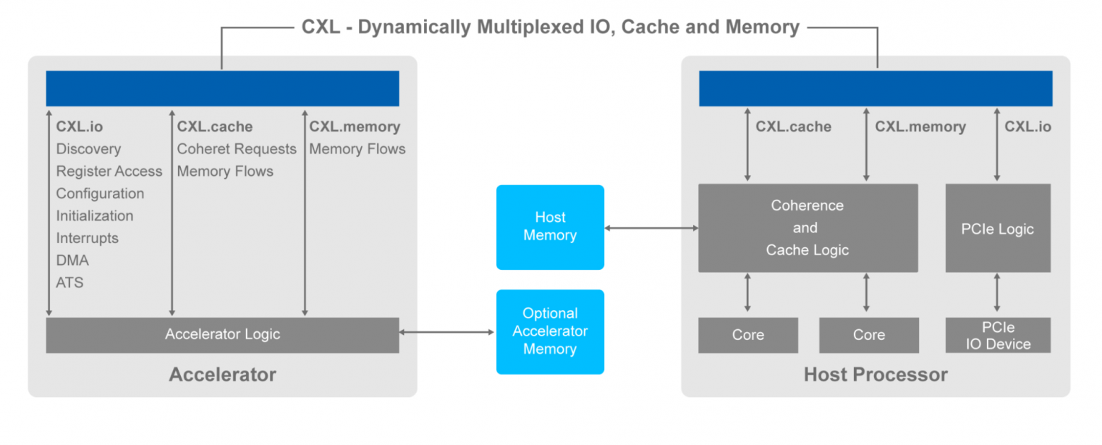 PCIe умер, да здравствует CXL - 13