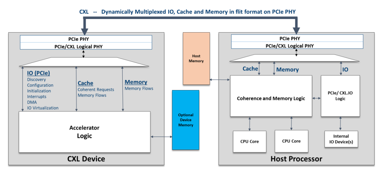 PCIe умер, да здравствует CXL - 3