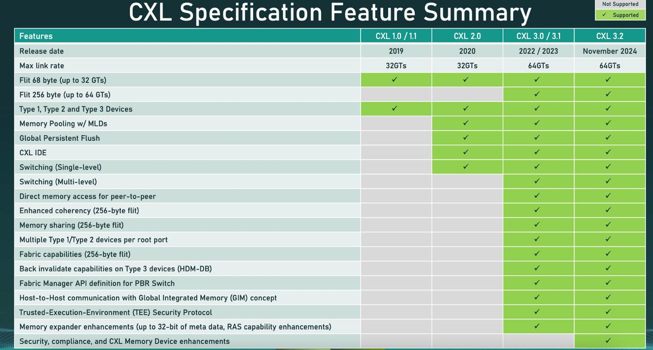 PCIe умер, да здравствует CXL - 4