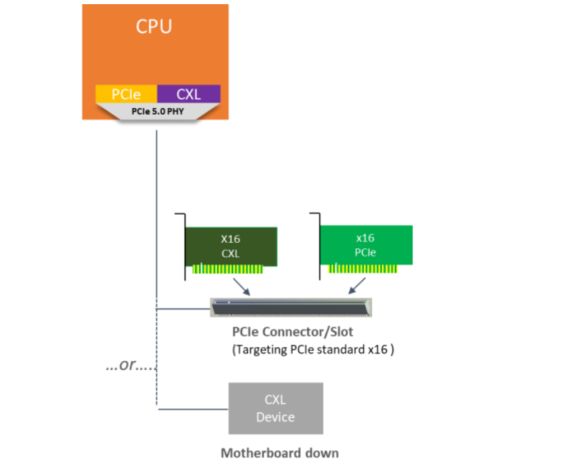 PCIe умер, да здравствует CXL - 7