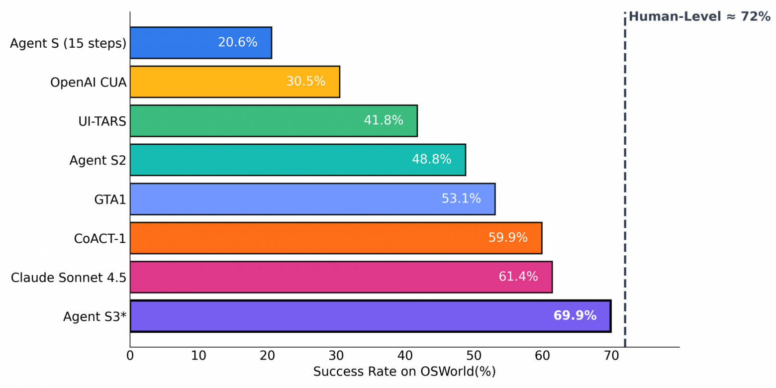 Simular AI представила продвинутый агент для работы с компьютером - 2