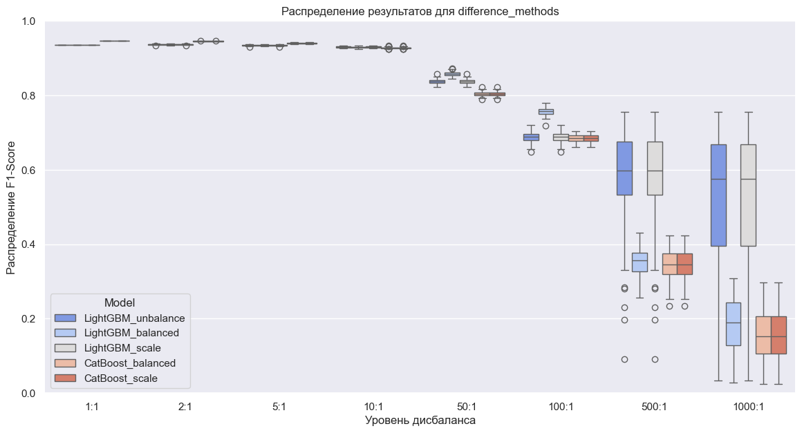 Борьба с дисбалансом классов. Стандартные методы - 17