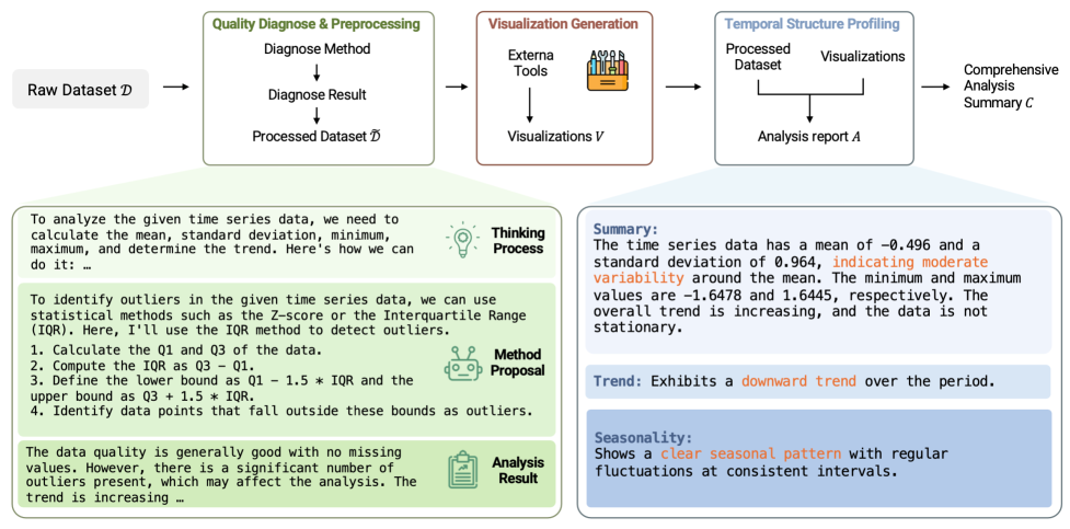 Рабочий процесс Curator: исходный набор данных диагностируется и очищается, строятся визуализации и формируется итоговое резюме с трендом, сезонностью и стационарностью.