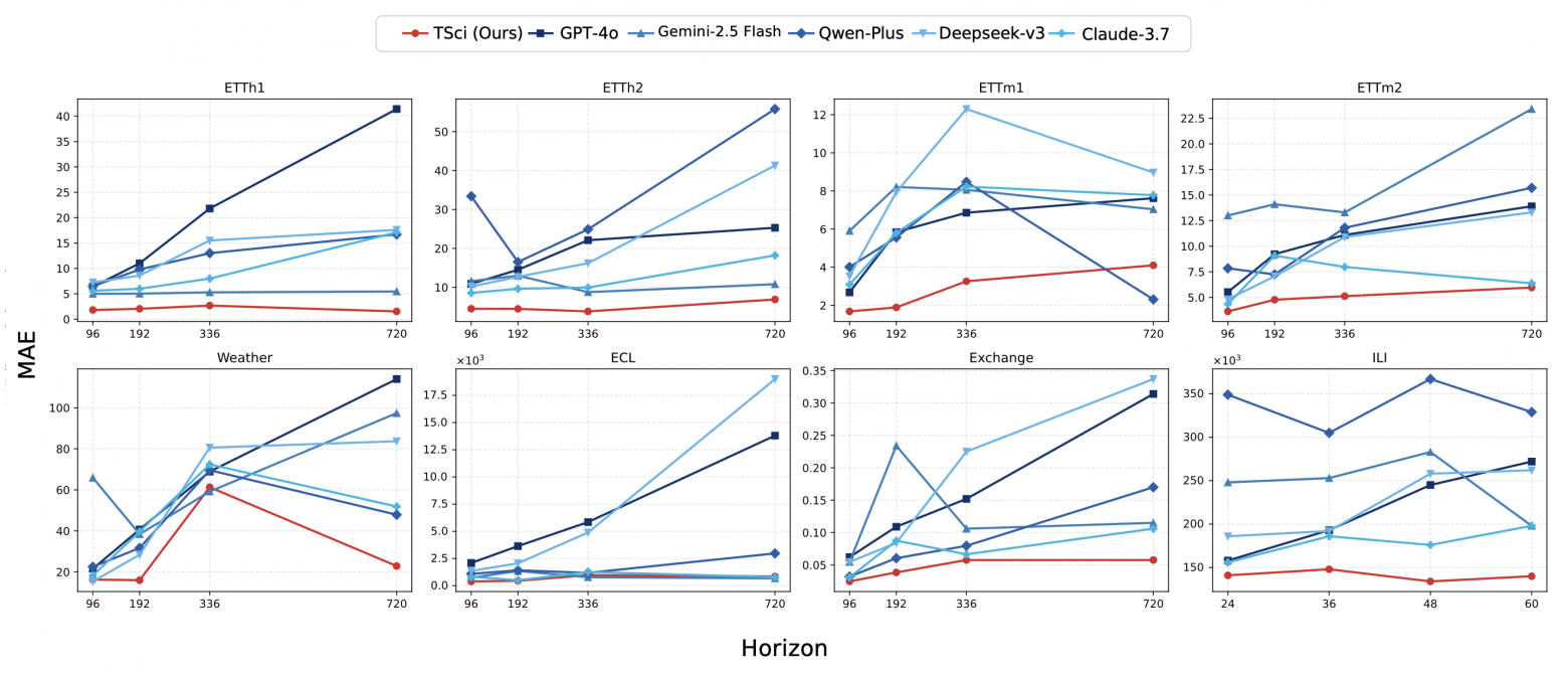 Сравнение производительности TSci с пятью базовыми методами на основе LLM на восьми наборах данных.