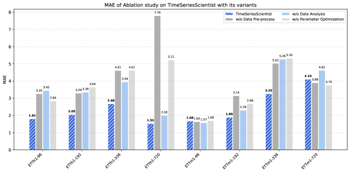 Абляционное исследование TSci с тремя вариантами: без предобработки данных, без анализа данных и без оптимизации параметров. TSci достигает наименьшего MAE в большинстве настроек.