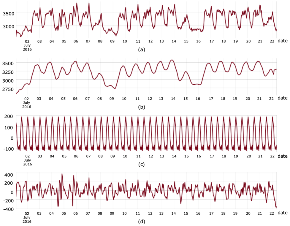 Пример декомпозиции временного ряда на наборе данных ECL: исходный ряд, тренд, сезонная и остаточная компоненты.