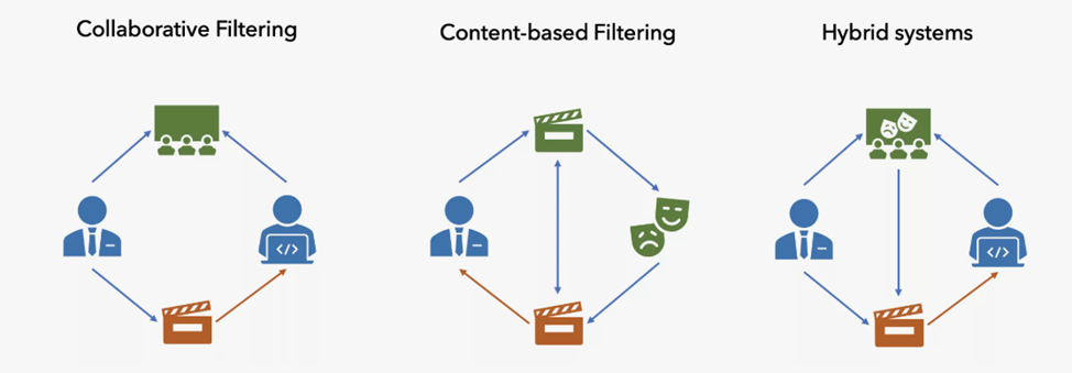 Рекомендательные системы в современном мире - 2