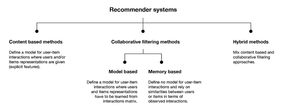 Рекомендательные системы в современном мире - 1