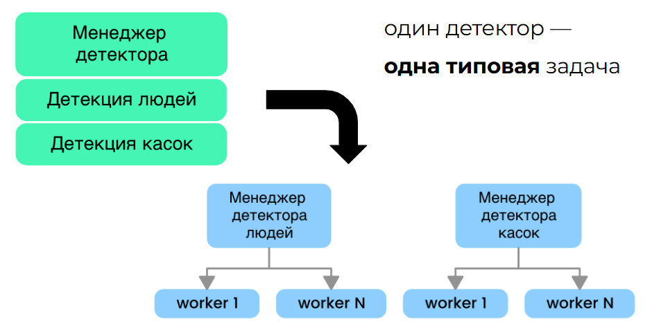 Видеоаналитика в реальном времени: что делать, если нет GPU - 11 Видеоаналитика в реальном времени: что делать, если нет GPU - 11