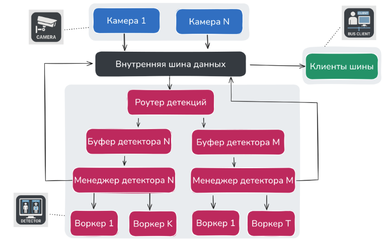 Видеоаналитика в реальном времени: что делать, если нет GPU - 12 Видеоаналитика в реальном времени: что делать, если нет GPU - 12