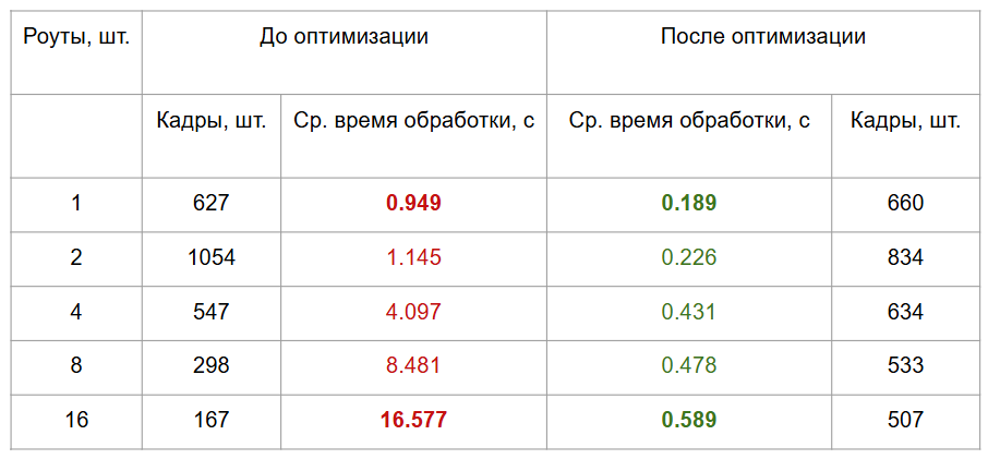 Видеоаналитика в реальном времени: что делать, если нет GPU - 13 Видеоаналитика в реальном времени: что делать, если нет GPU - 13