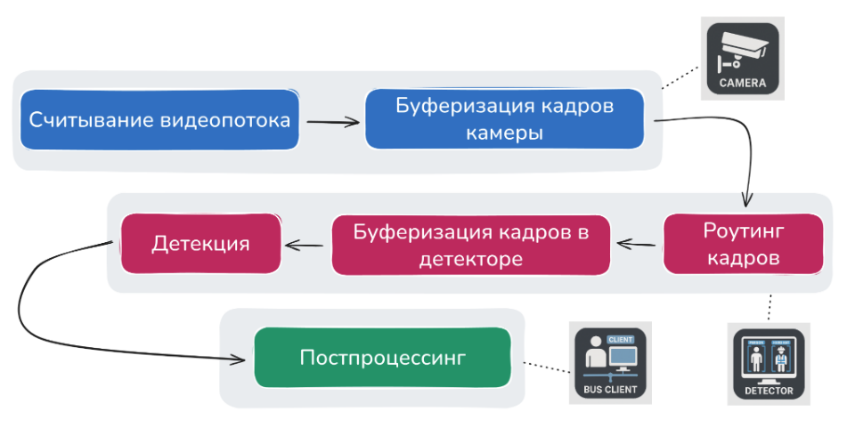 Видеоаналитика в реальном времени: что делать, если нет GPU - 7 Видеоаналитика в реальном времени: что делать, если нет GPU - 7