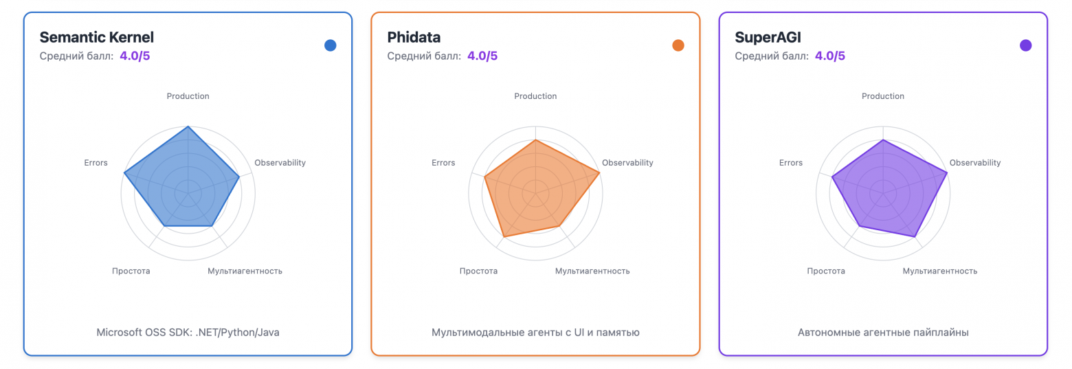 Зоопарк фреймворков для AI-агентов: как выбрать подходящий — делаем бенчмарк и большое сравнение - 12 Зоопарк фреймворков для AI-агентов: как выбрать подходящий — делаем бенчмарк и большое сравнение - 12