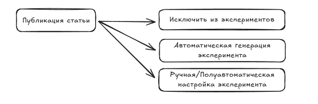 Worflow публикации.