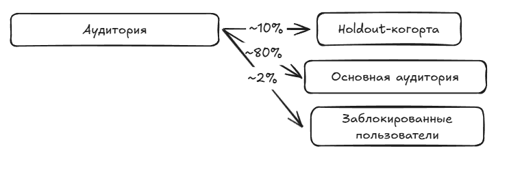 Распределение аудитории.
