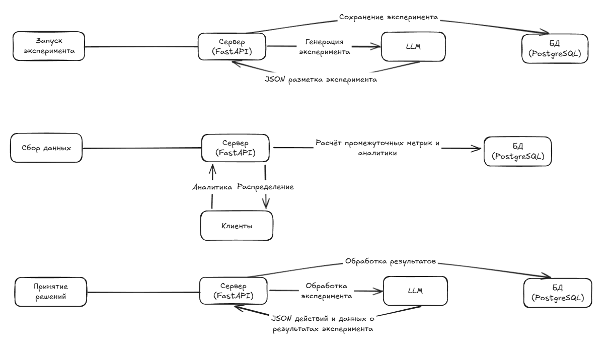 Упрощённая архитектура системы.