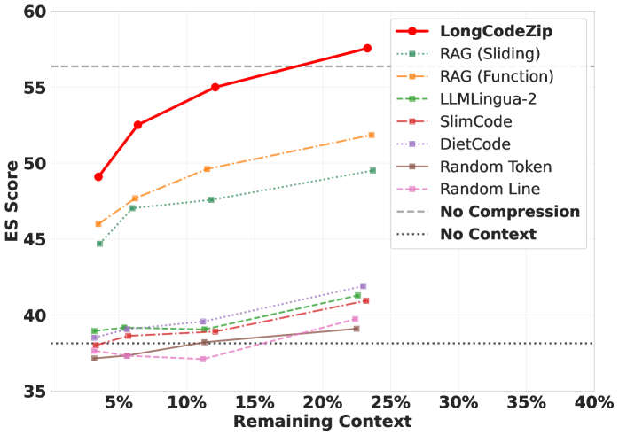 Зависимость производительности (ES) от доли оставшегося контекста (%).