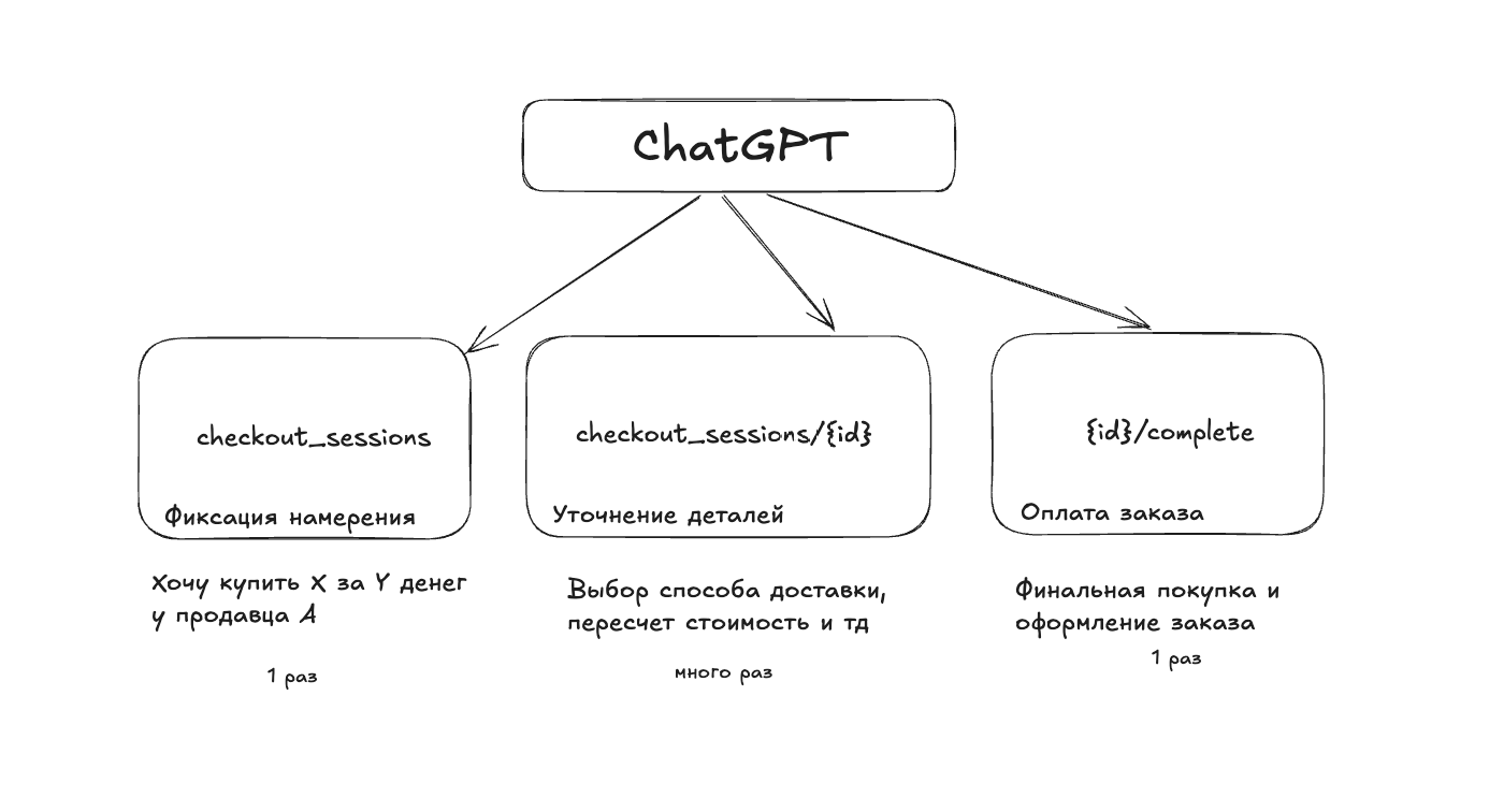 ChatGPT как главный маркетплейс планеты: разбираем OpenAI Agentic Commerce Protocol - 2 ChatGPT как главный маркетплейс планеты: разбираем OpenAI Agentic Commerce Protocol - 2