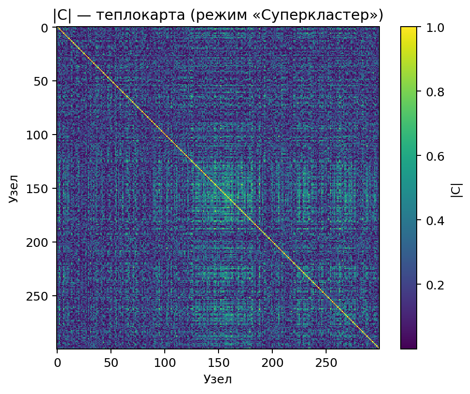 Корреляционная матрица имеет повсеместно умеренно высокие значения — на тепловой карте видна яркая диагональ и заметные внедиагональные элементы, образующие единый размытый «блок» корреляций