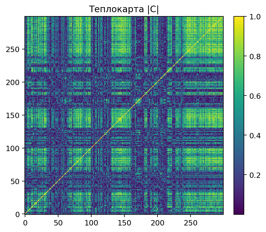 Теплокарта корреляций отчётливо демонстрирует блоковую структуру: на диаграмме корреляций заметны несколько ярких квадратных областей вдоль диагонали, разделённых более тёмными промежутками. Это означает, что внутри каждого предполагаемого кластера узлы коррелируют между собой сильнее (ярче цвет), а между разными кластерами корреляционные связи ослаблены.