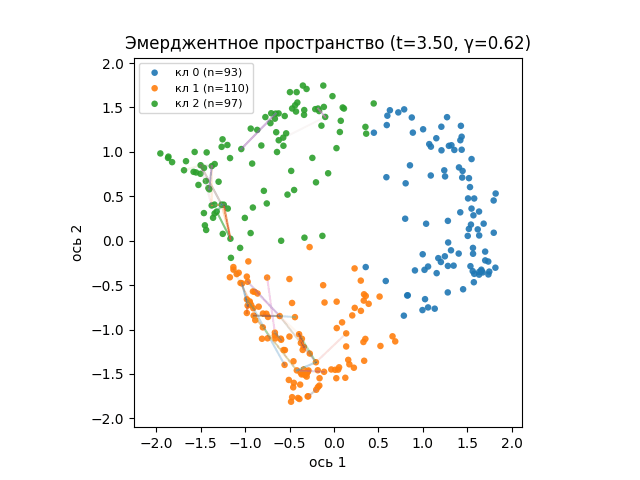 Фрагмент динамики сети. Кластеры не рассыпаются, при дальнейшей симуляции происходит реконфигурация кластеров, но они остаются в рамках своих КП.
