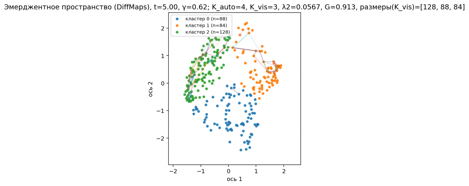 На проекциях Diffusion Maps в разные моменты видны примерно три облака узлов, соответствующие кластерам, окрашенные тремя цветами для наглядности (см. рисунок time_embed_t_9.50_gamma_0.62.png для среднего времени).