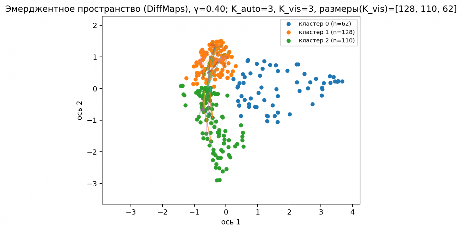 На карте эмбеддинга узлы формируют три отчётливо раздельных облака. Хотя внутри каждого облака узлы переплетены сетью связей, между кластерами почти отсутствуют явные мостики.